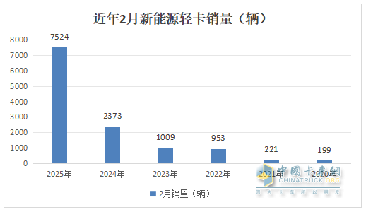 2月新能源輕卡：銷(xiāo)7524輛暴漲2倍， 遠(yuǎn)程\福田\陜西汽車(chē)居前三