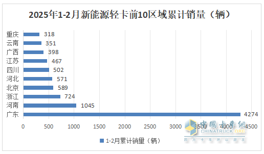 2月新能源輕卡：銷(xiāo)7524輛暴漲2倍， 遠(yuǎn)程\福田\陜西汽車(chē)居前三
