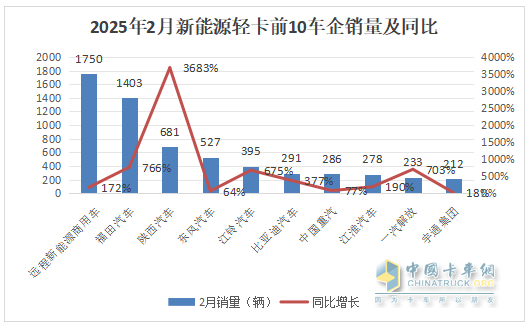 2月新能源輕卡：銷(xiāo)7524輛暴漲2倍， 遠(yuǎn)程\福田\陜西汽車(chē)居前三