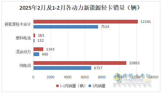 2月新能源輕卡：銷(xiāo)7524輛暴漲2倍， 遠(yuǎn)程\福田\陜西汽車(chē)居前三