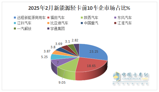2月新能源輕卡：銷(xiāo)7524輛暴漲2倍， 遠(yuǎn)程\福田\陜西汽車(chē)居前三