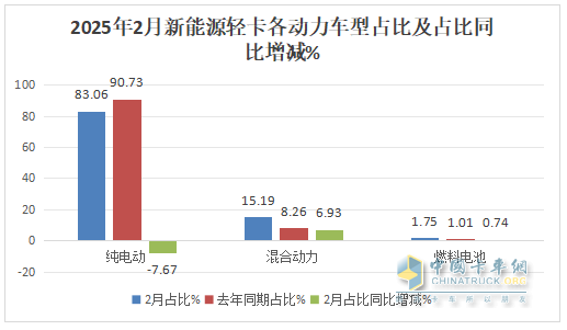 2月新能源輕卡：銷(xiāo)7524輛暴漲2倍， 遠(yuǎn)程\福田\陜西汽車(chē)居前三