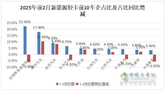2月新能源輕卡：銷(xiāo)7524輛暴漲2倍， 遠(yuǎn)程\福田\陜西汽車(chē)居前三