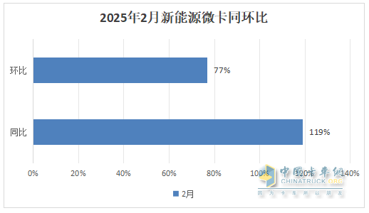 2月新能源微卡：實銷2974輛增119%；遠程\福田\奇瑞居前三，福田領(lǐng)漲
