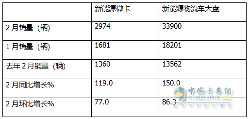 2月新能源微卡：實銷2974輛增119%；遠程\福田\奇瑞居前三，福田領(lǐng)漲