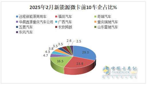 2月新能源微卡：實銷2974輛增119%；遠程\福田\奇瑞居前三，福田領(lǐng)漲