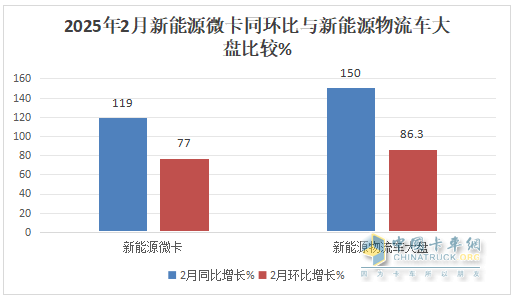 2月新能源微卡：實銷2974輛增119%；遠程\福田\奇瑞居前三，福田領(lǐng)漲