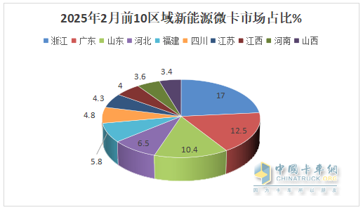 2月新能源微卡：實銷2974輛增119%；遠程\福田\奇瑞居前三，福田領(lǐng)漲
