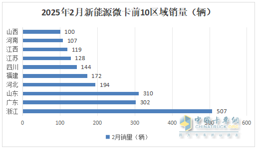 2月新能源微卡：實銷2974輛增119%；遠程\福田\奇瑞居前三，福田領(lǐng)漲
