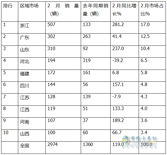 2月新能源微卡：實銷2974輛增119%；遠程\福田\奇瑞居前三，福田領(lǐng)漲