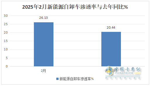 2月新能源自卸車：銷量創(chuàng)史上同期新高，三一奪冠，徐工\重汽分列二三