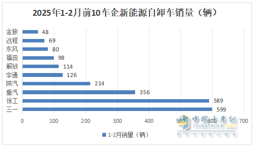 2月新能源自卸車：銷量創(chuàng)史上同期新高，三一奪冠，徐工\重汽分列二三