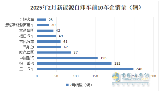 2月新能源自卸車：銷量創(chuàng)史上同期新高，三一奪冠，徐工\重汽分列二三