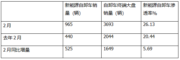 2月新能源自卸車：銷量創(chuàng)史上同期新高，三一奪冠，徐工\重汽分列二三