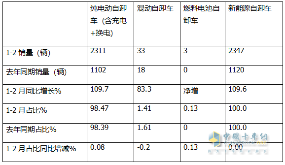 2月新能源自卸車：銷量創(chuàng)史上同期新高，三一奪冠，徐工\重汽分列二三
