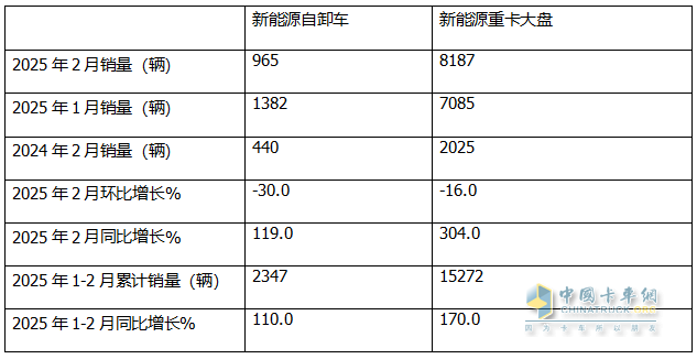 2月新能源自卸車：銷量創(chuàng)史上同期新高，三一奪冠，徐工\重汽分列二三