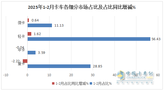 1-2月輕卡市場(chǎng)：新能源搶眼,4.2米藍(lán)牌“受寵”; 福田霸榜\重汽領(lǐng)漲