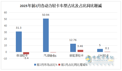 1-2月輕卡市場(chǎng)：新能源搶眼,4.2米藍(lán)牌“受寵”; 福田霸榜\重汽領(lǐng)漲