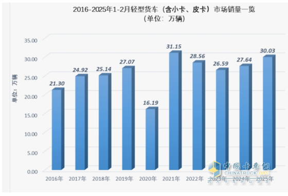 1-2月輕卡市場(chǎng)：新能源搶眼,4.2米藍(lán)牌“受寵”; 福田霸榜\重汽領(lǐng)漲