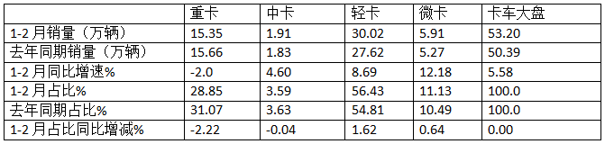 1-2月輕卡市場(chǎng)：新能源搶眼,4.2米藍(lán)牌“受寵”; 福田霸榜\重汽領(lǐng)漲
