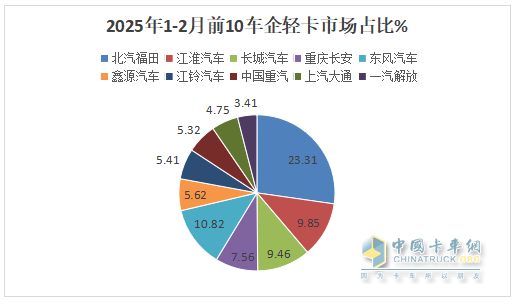 1-2月輕卡市場(chǎng)：新能源搶眼,4.2米藍(lán)牌“受寵”; 福田霸榜\重汽領(lǐng)漲