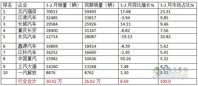 1-2月輕卡市場(chǎng)：新能源搶眼,4.2米藍(lán)牌“受寵”; 福田霸榜\重汽領(lǐng)漲