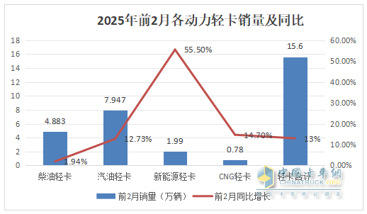 1-2月輕卡市場(chǎng)：新能源搶眼,4.2米藍(lán)牌“受寵”; 福田霸榜\重汽領(lǐng)漲