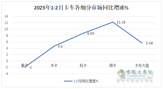 1-2月輕卡市場(chǎng)：新能源搶眼,4.2米藍(lán)牌“受寵”; 福田霸榜\重汽領(lǐng)漲