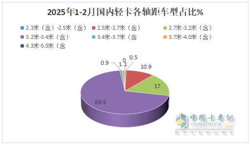 1-2月輕卡市場(chǎng)：新能源搶眼,4.2米藍(lán)牌“受寵”; 福田霸榜\重汽領(lǐng)漲