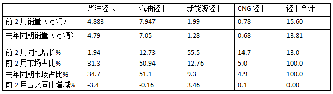 1-2月輕卡市場(chǎng)：新能源搶眼,4.2米藍(lán)牌“受寵”; 福田霸榜\重汽領(lǐng)漲
