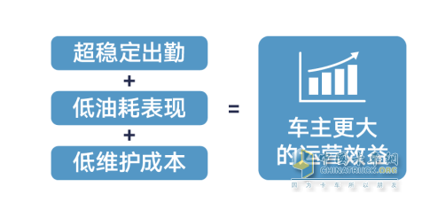 喜報(bào)！康機(jī)助力本土化梅賽德斯-奔馳卡車?yán)锍淌灼?00萬公里