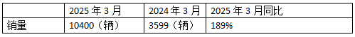 2025年3月新能源重卡：新增營運車1.04萬輛漲1.9倍，三一奪冠，徐工\解放分列二三