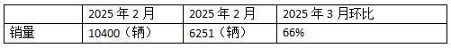 2025年3月新能源重卡：新增營運車1.04萬輛漲1.9倍，三一奪冠，徐工\解放分列二三