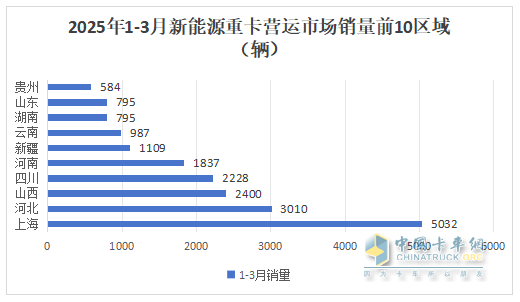 2025年3月新能源重卡：新增營運車1.04萬輛漲1.9倍，三一奪冠，徐工\解放分列二三