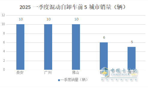 前3月新能源自卸車：累銷4319輛增7成，成都\石家莊\長(zhǎng)沙居前三