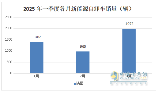 前3月新能源自卸車：累銷4319輛增7成，成都\石家莊\長(zhǎng)沙居前三