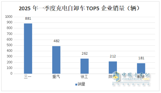 前3月新能源自卸車：累銷4319輛增7成，成都\石家莊\長(zhǎng)沙居前三