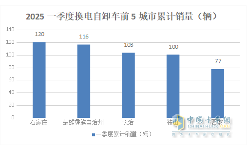 前3月新能源自卸車：累銷4319輛增7成，成都\石家莊\長(zhǎng)沙居前三