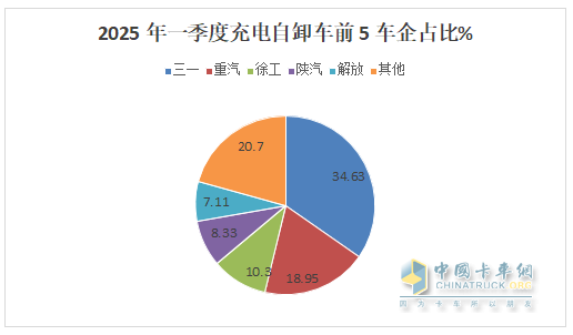 前3月新能源自卸車：累銷4319輛增7成，成都\石家莊\長(zhǎng)沙居前三
