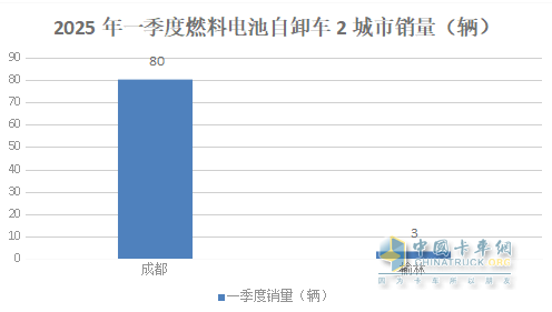 前3月新能源自卸車：累銷4319輛增7成，成都\石家莊\長(zhǎng)沙居前三