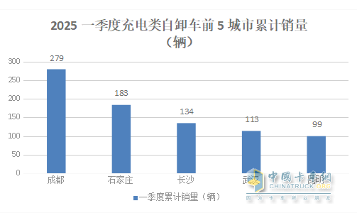 前3月新能源自卸車：累銷4319輛增7成，成都\石家莊\長(zhǎng)沙居前三