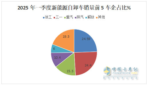 前3月新能源自卸車：累銷4319輛增7成，成都\石家莊\長(zhǎng)沙居前三