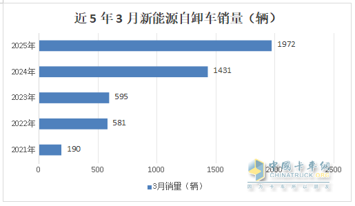前3月新能源自卸車：累銷4319輛增7成，成都\石家莊\長(zhǎng)沙居前三