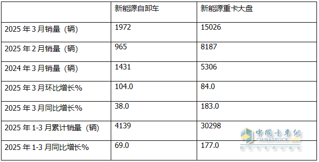 前3月新能源自卸車：累銷4319輛增7成，成都\石家莊\長(zhǎng)沙居前三