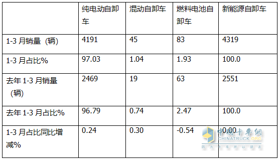 前3月新能源自卸車：累銷4319輛增7成，成都\石家莊\長(zhǎng)沙居前三