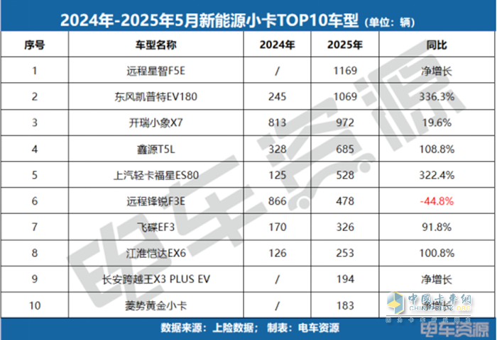 銷冠易主！福田斬獲微卡銷冠，5月微卡降17.3%、小卡漲84.7%！