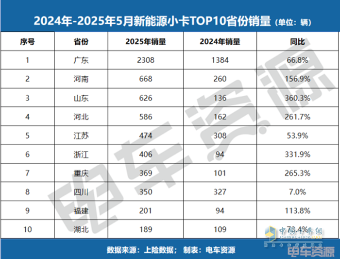 銷冠易主！福田斬獲微卡銷冠，5月微卡降17.3%、小卡漲84.7%！