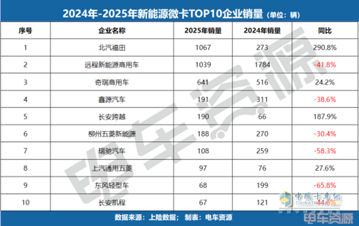 銷冠易主！福田斬獲微卡銷冠，5月微卡降17.3%、小卡漲84.7%！