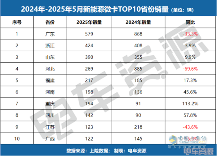 銷冠易主！福田斬獲微卡銷冠，5月微卡降17.3%、小卡漲84.7%！