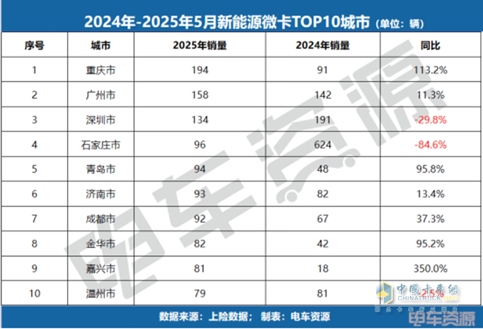 銷冠易主！福田斬獲微卡銷冠，5月微卡降17.3%、小卡漲84.7%！